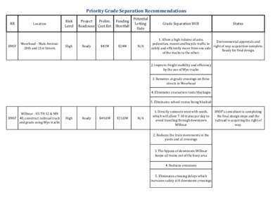 Priority Grade Separation Recommendations