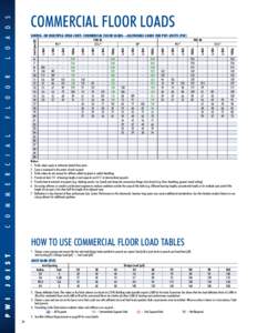 A  SIMPLE- OR MULTIPLE-SPAN JOIST: COMMERCIAL FLOOR LOADS—ALLOWABLE LOADS FOR PWI JOISTS (PLF) L