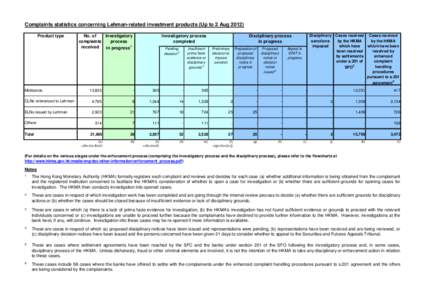 Complaints statistics concerning Lehman-related investment products (Up to 2 Aug[removed]Product type Minibonds  No. of
