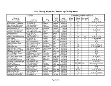 Food Facility Inspection Results by Facility Name Current Inspection Violations Location Name of Food Facility