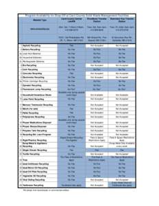 Program Availability for Drop-Off at Cecil County Solid Waste Management Facilities Material Type Cecil County Central Landfill