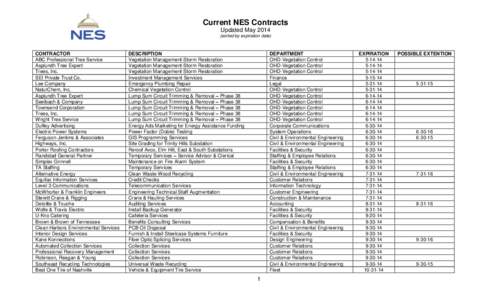 Current NES Contracts Updated May[removed]sorted by expiration date) CONTRACTOR ABC Professional Tree Service