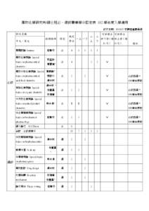 藥物化學研究所/碩士班必、選修畢業學分認定表 102 學年度入學適用 修正日期：[removed] 校課程會議通過 科目名稱 中文、英文 專題討論 Seminar