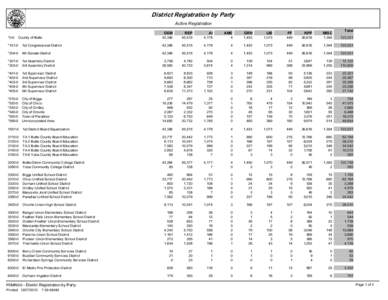 District Registration by Party Active Registration *0-0 County of Butte