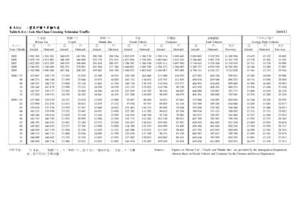 表 8.1(c) : 落馬洲關卡車輛交通 Table 8.1(c) : Lok Ma Chau Crossing Vehicular Traffic 年/月 Year / Month