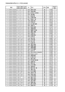 PARACUP2015リザルト（ハーフマラソン(3.5H)）  種目 ハーフマラソン(3.5H) ハーフマラソン(3.5H) ハーフマラソン(3.5H)