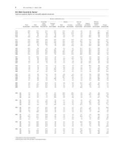 1  FFA Coded Tables, Z.1, March 9, 2006 D.1 Debt Growth by Sector 1 In percent; quarterly figures are seasonally adjusted annual rates