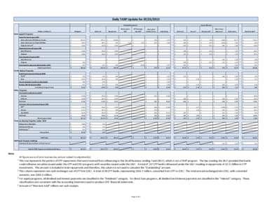 Daily TARP Update for[removed]Principal/Investment (*Dollars in Billions*)  Obligated