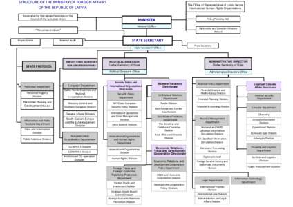 STRUCTURE OF THE MINISTRY OF FOREIGN AFFAIRS OF THE REPUBLIC OF LATVIA The Office of Representative of Latvia before International Human Rights Organizations