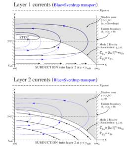 Layer 1 currents (Blue=Sverdrup transport) Equator y Shadow zone y > yv(x) (u1 = Sverdrup)