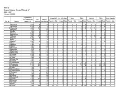 Table 6 1 Dropout Statistics - Grades 7 Through[removed]Revised[removed])