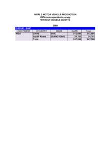 WORLD MOTOR VEHICLE PRODUCTION OICA correspondents survey WITHOUT DOUBLE COUNTS 2009 GROUP : SAIC CONTINENT