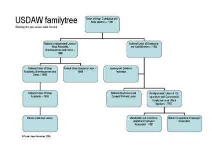 USDAW familytree  Union of Shop, Distributive and Allied Workers – 1947  Showing the year unions were formed