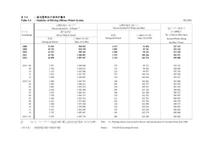 表 5.4 Table 5.4 : 違例駕駛記分制統計數字 : Statistics of Driving Offence Points System 司機記滿 8 - 14 分