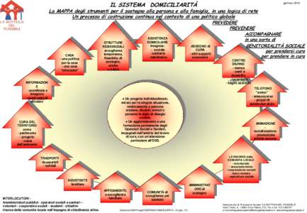 IL SISTEMA DOMICILIARITÀ  gennaio 2010 La MAPPA degli strumenti per il sostegno alla persona e alla famiglia, in una logica di rete Un processo di costruzione continua nel contesto di una politica globale