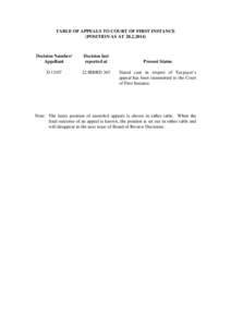 TABLE OF APPEALS TO COURT OF FIRST INSTANCE[removed]