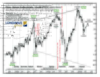 Stocks How Many Ounces of Gold Buy the Dow Jones Industrials Sell Buy Gold6