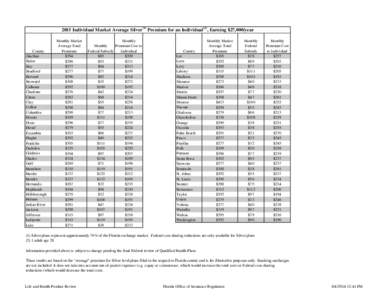 2015 Individual Market Average Silver  County Alachua Baker Bay