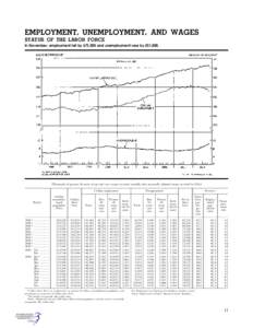 EMPLOYMENT, UNEMPLOYMENT, AND WAGES STATUS OF THE LABOR FORCE In November, employment fell by 673,000 and unemployment rose by 251,000. [Thousands of persons 16 years of age and over, except as noted; monthly data season