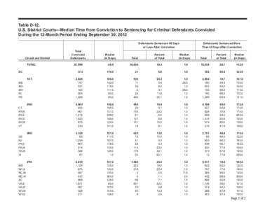 Table D-12. U.S. District Courts­­­­­—Median Time from Conviction to Sentencing for Criminal Defendants Convicted During the 12-Month Period Ending September 30, 2012 