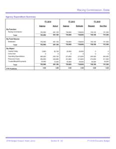 Racing Commission, State Agency Expenditure Summary FY 2014 Approp  FY 2015