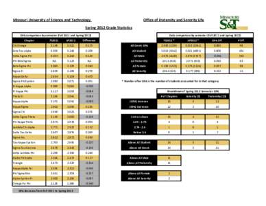 Office of Fraternity and Sorority Life  Missouri University of Science and Technology Spring 2012 Grade Statistics GPA comparison by semester (Fall 2011 and SpringChapter