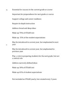 RS  Essential	for	success	in	the	current	grade	or	course Important	for	preparedness	for	next	grade	or	course Support	college	and	career	readiness	 Require	in‐depth	instruction