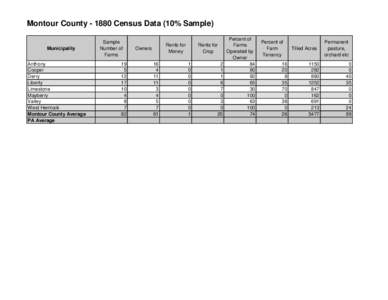 Montour County[removed]Census Data (10% Sample) Municipality Anthony Cooper Derry Liberty