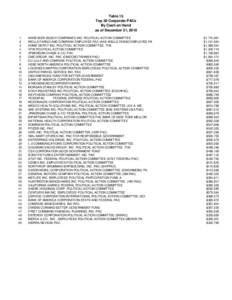 Table 15 Top 50 Corporate PACs By Cash on Hand as of December 31, [removed]