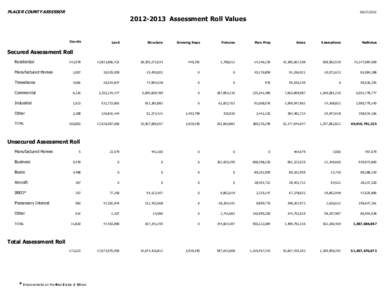 PLACER COUNTY ASSESSOR[removed]-2013 Assessment Roll Values