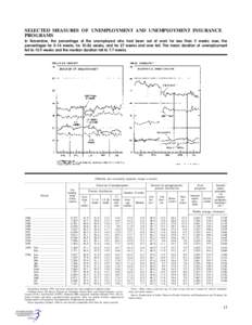 SELECTED MEASURES OF UNEMPLOYMENT AND UNEMPLOYMENT INSURANCE PROGRAMS In November, the percentage of the unemployed who had been out of work for less than 5 weeks rose; the percentages for 5–14 weeks, for 15–26 weeks