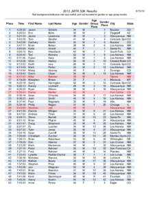 2012 JMTR 50K Results Red background indicates mid race switch and not included in gender or age group results Place  Time