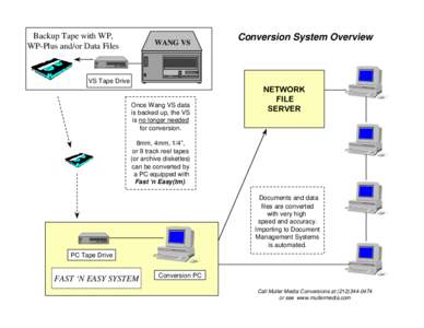 Tape drive / Backup / Floppy disk / Wang Laboratories / Computer hardware / Computing / Electromagnetism