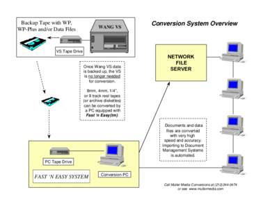 Fast 'n Easy(tm) Conversion Overview