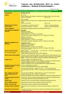 TABLEAU DES RÉTRIBUTIONS 2013 DU FONDS COMMUNAL « ENERGIE & ENVIRONNEMENT » DBG-CJE[removed]Les subventions octroyées par ce fonds ne seront pas supérieures au 20 % du coût global effectif du projet et pour un m