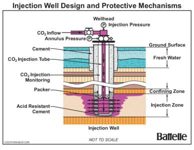 Injection Well Design and Protective Mechanisms Wellhead P Injection Pressure CO2 Inflow Annulus Pressure P