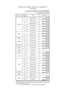 Reading of the radiation rate with the cooperation of universities Upper column：Reading of the integrated dose(24h) Lower column：the reference value which was calculated as the number per one hour Monitoring