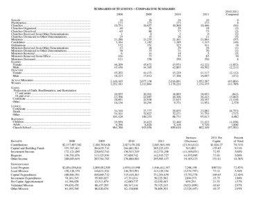 SUMMARIES OF STATISTICS – COMPARATIVE SUMMARIES Synods .......................................................................................... Presbyteries ...................................................................................