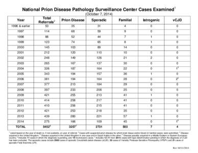 National Prion Disease Pathology Surveillance Center Cases Examined1 (October 7, 2014) Year Total Referrals2