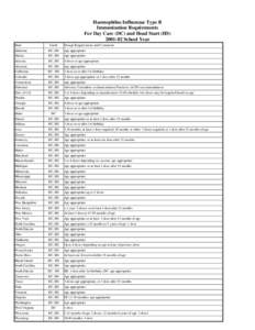 Haemophilus Influenzae Type B Immunization Requirements For Day Care (DC) and Head Start (HS[removed]School Year State