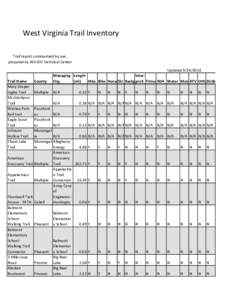 West Virginia Trail Inventory Trail report summarized by use, prepared by WV GIS Technical Center Trail Name Mary Draper