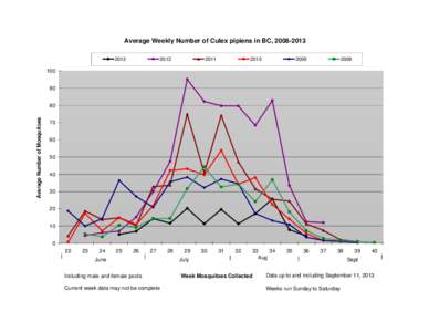 Average Weekly Number of Culex pipiens in BC, [removed][removed]