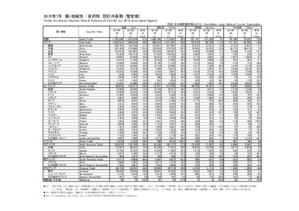 2015年7月　国・地域別 / 目的別 訪日外客数 （暫定値） Visitor Arrivals by Country/Area & Purpose of Visit for Julprovisional figures) 作成：日本政府観光局(JNTO) /Compilation: Japan N