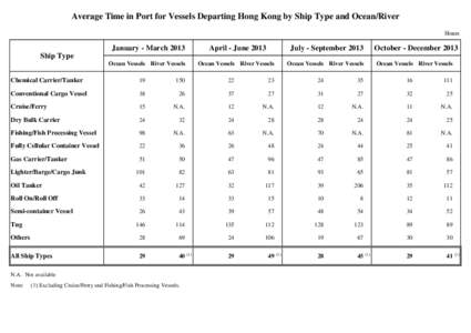 Average Time in Port for Vessels Departing Hong Kong by Ship Type and Ocean/River