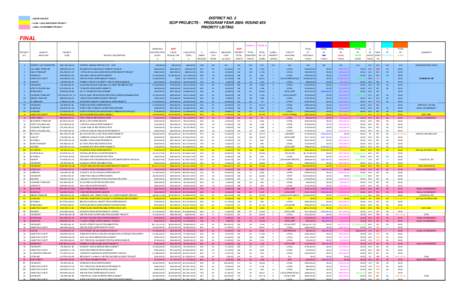 DISTRICT NO. 2 SCIP PROJECTS - PROGRAM YEAR[removed]ROUND #20 PRIORITY LISTING = GRANT PROJECT = LOAN / LOAN ASSISTANCE PROJECT