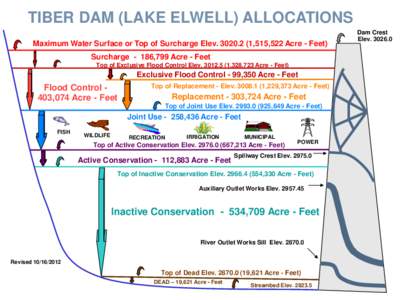 TIBER DAM (LAKE ELWELL) ALLOCATIONS Maximum Water Surface or Top of Surcharge Elev[removed],515,522 Acre - Feet) Surcharge - 186,799 Acre - Feet Top of Exclusive Flood Control Elev[removed],328,723 Acre - Feet)  Excl