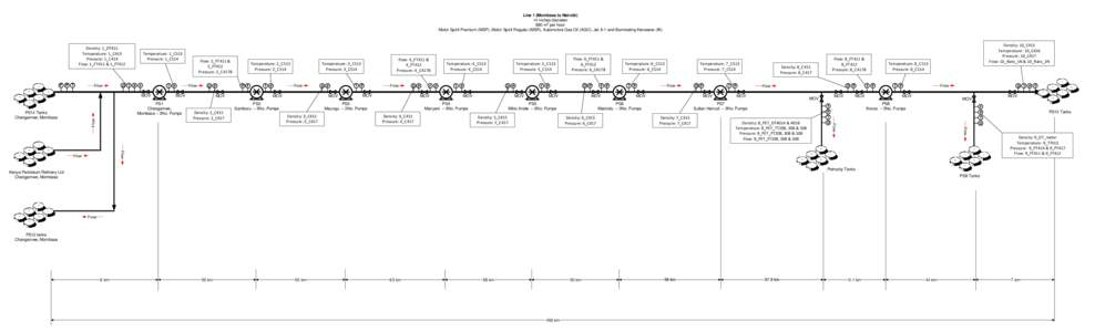 Line 1 (Mombasa to Nairobi) 14 inches diameter 880 m3 per hour Motor Spirit Premium (MSP), Motor Spirit Regular (MSR), Automotive Gas Oil (AGO), Jet A-1 and Illuminating Kerosene (IK)  Density: 1_DT415