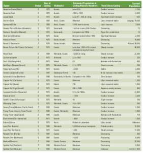 Status  Year of Listing  Habitat(s)