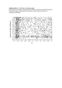 Additional file 21 – AF21_Ks_vs_Pearson-r.pdf Scatter-plot of Ks distance (synonymous substitution/synonymous sites) between pairs of duplicated genes, plotted against divergence in gene expression (Pearson’s correla