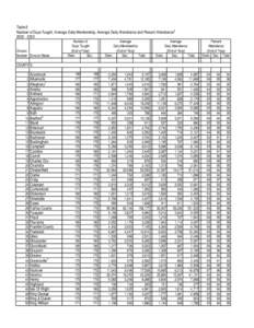 Table 8 Number of Days Taught, Average Daily Membership, Average Daily Attendance and Percent Attendance5[removed]Division Number Division Name